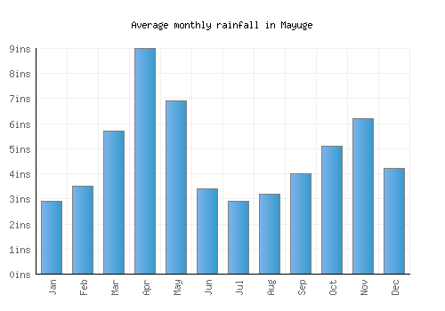 Mayuge monthly rainfall chart (inches)