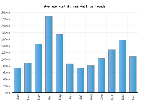 Mayuge monthly rainfall chart (mm)