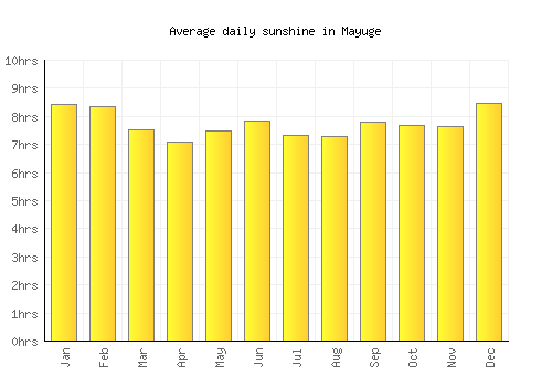 Mayuge average daily sunshine chart