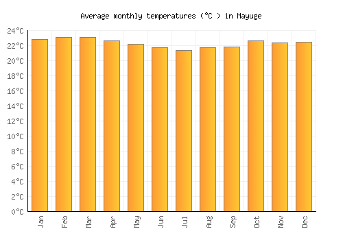 Mayuge average temperature chart (Celsius)