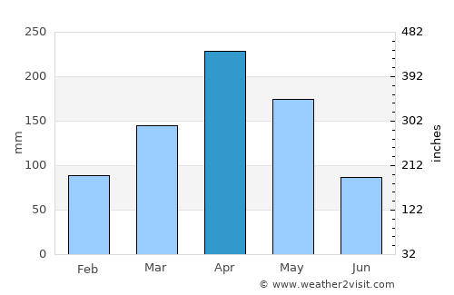Mayuge average rain in April
