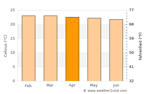 Mayuge average temperature in April