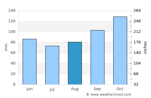 Mayuge average rain in August