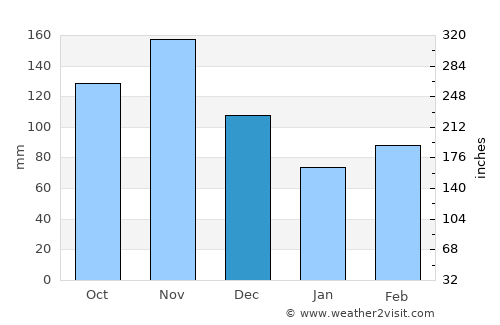 Mayuge average rain in December