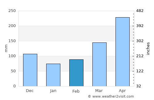 Mayuge average rain in February