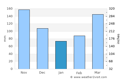 Mayuge average rain in January