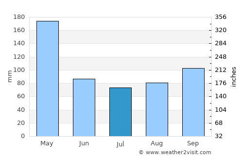 Mayuge average rain in July