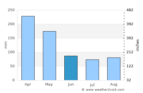 Mayuge average rain in June