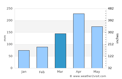 Mayuge average rain in March