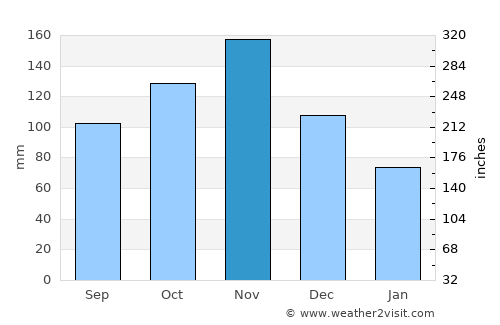 Mayuge average rain in November