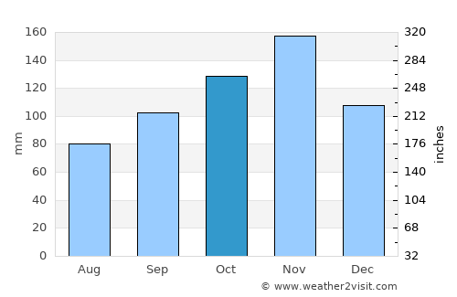 Mayuge average rain in October