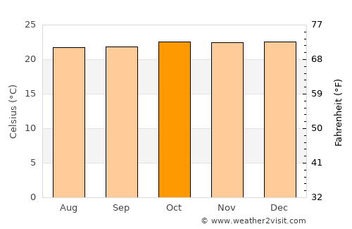 Mayuge average temperature in October
