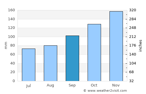 Mayuge average rain in September