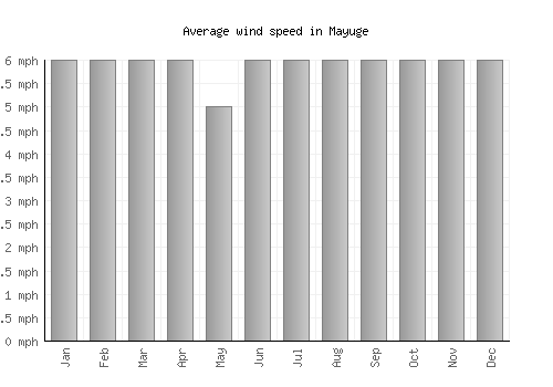 Mayuge average winspeed by month (mph)