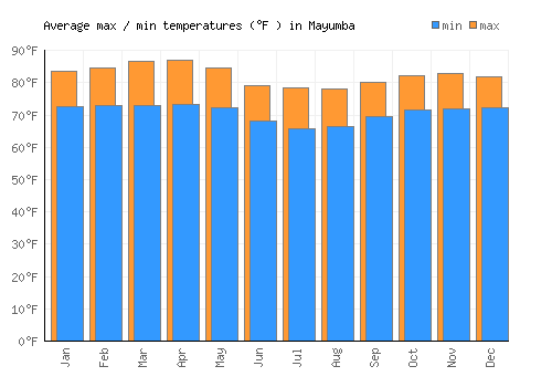 Mayumba average minimum / maximum temperatures (Fahrenheit)