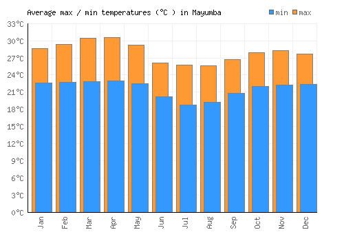 Mayumba average minimum / maximum temperatures (Celsius)
