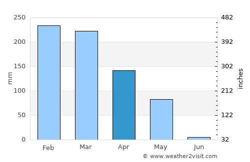 Mayumba average rain in April