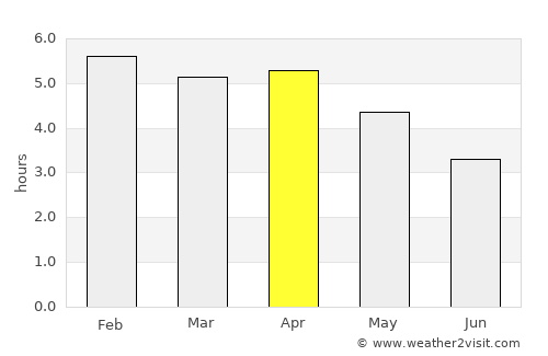 Mayumba average rain in April