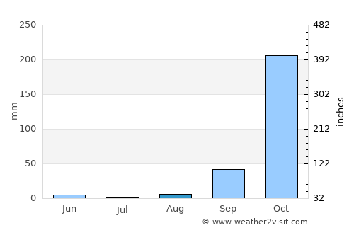 Mayumba average rain in August