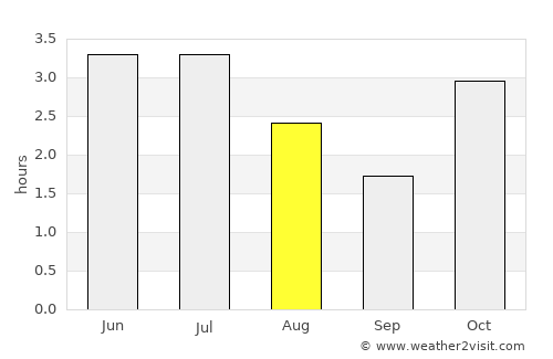 Mayumba average rain in August