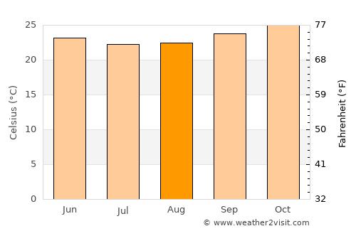 Mayumba average temperature in August