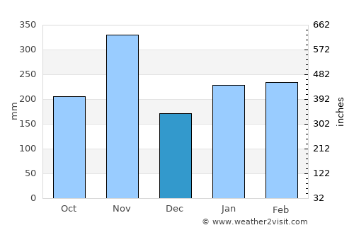 Mayumba average rain in December