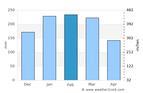 Mayumba average rain in February