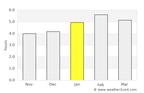 Mayumba average rain in January