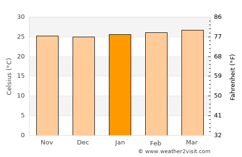 Mayumba average temperature in January