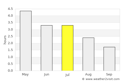 Mayumba average rain in July
