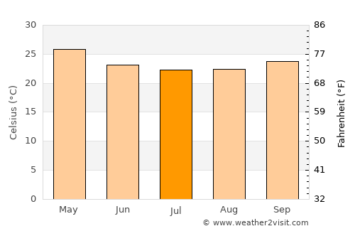 Mayumba average temperature in July