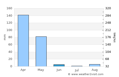 Mayumba average rain in June