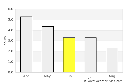 Mayumba average rain in June