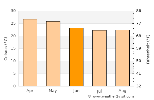 Mayumba average temperature in June