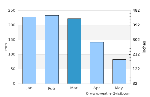 Mayumba average rain in March