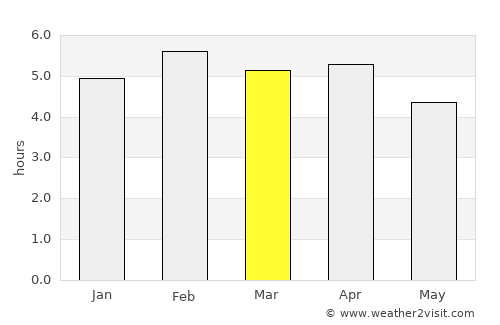 Mayumba average rain in March
