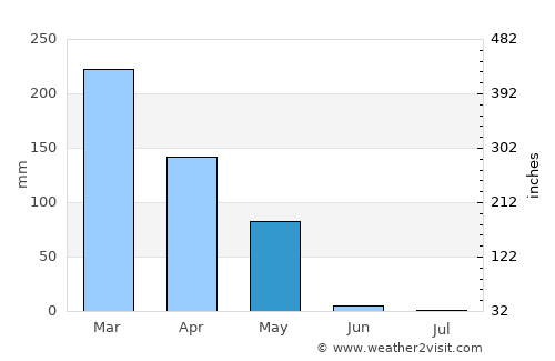 Mayumba average rain in May