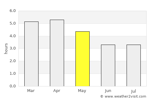 Mayumba average rain in May