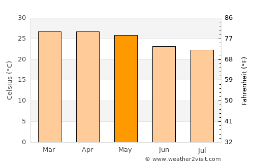 Mayumba average temperature in May