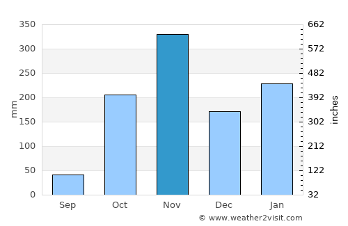 Mayumba average rain in November