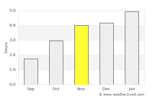 Mayumba average rain in November