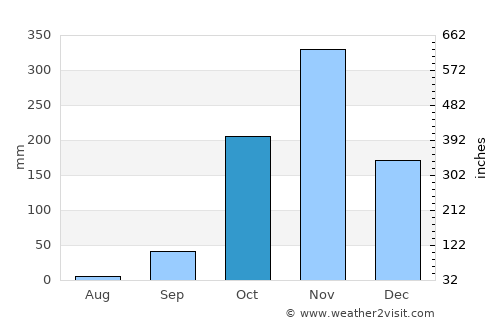 Mayumba average rain in October