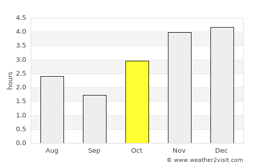 Mayumba average rain in October