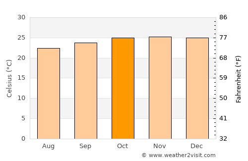 Mayumba average temperature in October