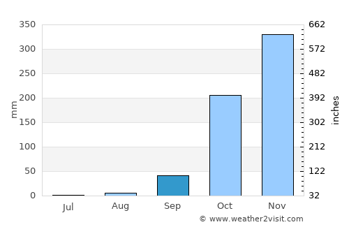 Mayumba average rain in September