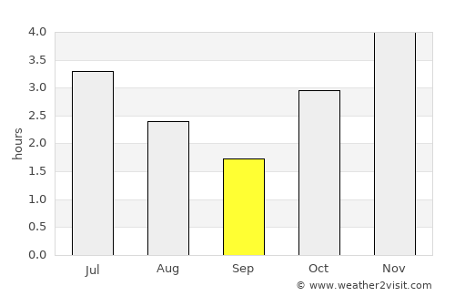 Mayumba average rain in September