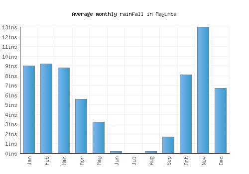 Mayumba monthly rainfall chart (inches)