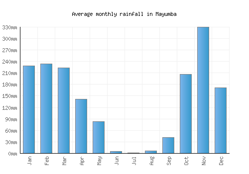 Mayumba monthly rainfall chart (mm)
