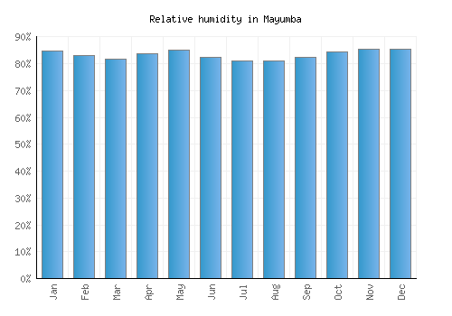 Mayumba relative humidity averages