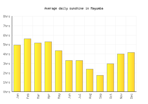 Mayumba average daily sunshine chart